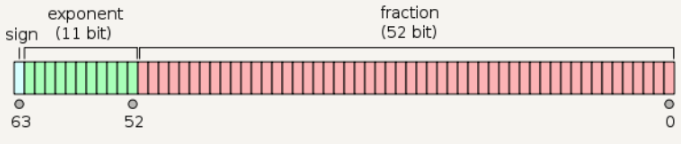IEEE754-64位存储模型.jpg